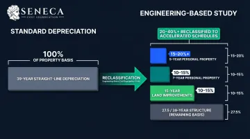 Cost segregation reclassification shifting property from 39-year to 5-15-year depreciation classes