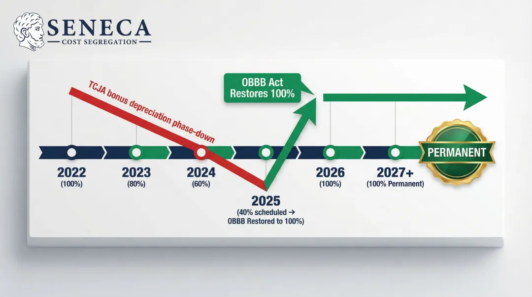 TCJA bonus depreciation phase-down timeline restored to 100% under OBBB Act