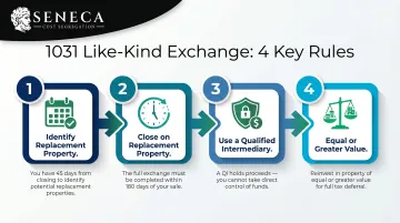 1031 like-kind exchange four-step process timeline with key deadlines and rules