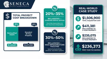 Dental office cost segregation reclassification breakdown showing percentages and first-year savings