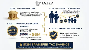 Family limited partnership valuation discount wealth transfer example with gift tax savings breakdown
