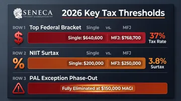 2026 federal tax thresholds NIIT and PAL phase-out comparison chart