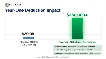 Cost segregation versus standard MACRS first-year depreciation deduction comparison infographic
