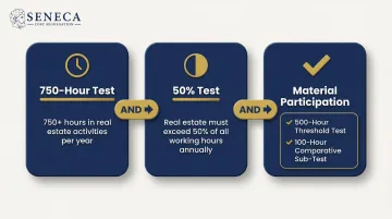IRS Real Estate Professional three-part qualification test requirements infographic