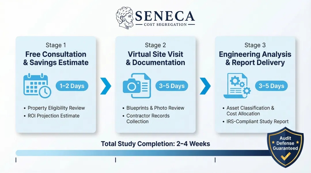 3-step cost segregation study process from consultation to IRS-compliant report delivery