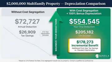 Year-one tax savings comparison with versus without cost segregation and bonus depreciation