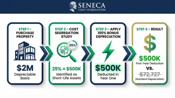 4-step cost segregation bonus depreciation multiplier effect process flow
