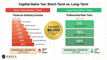 Short-term versus long-term capital gains tax rate comparison for real estate investors