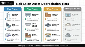 Nail salon asset depreciation categories 5-year 7-year 15-year classification chart