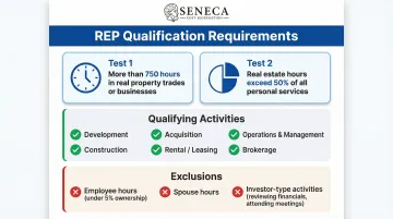 Real estate professional status two-part IRS qualification test requirements and exclusions
