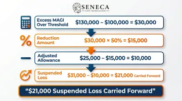 Four-step MAGI phase-out calculation for $25,000 rental loss special allowance