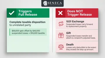 Suspended passive loss release triggers comparison complete disposition versus non-release events