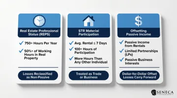 Three pathways for high-income investors to unlock passive loss deductions infographic