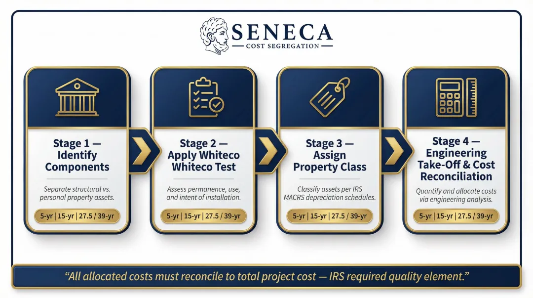 Four-step cost segregation asset classification and engineering take-off process flow