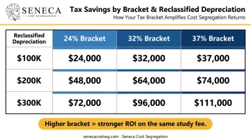 Tax bracket multiplier effect on cost segregation savings at three depreciation levels