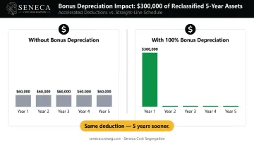Standard depreciation versus 100% bonus depreciation first-year deduction comparison infographic