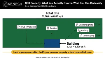 QSR site footprint comparison showing building versus total land improvement areas