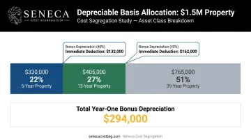 Fast food restaurant asset allocation breakdown showing 5-year 15-year and 39-year depreciation classes