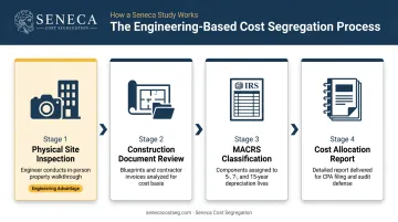 4-step engineering-based cost segregation study process flow for restaurant properties