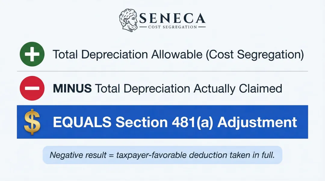 Section 481a adjustment calculation formula showing allowable minus claimed depreciation