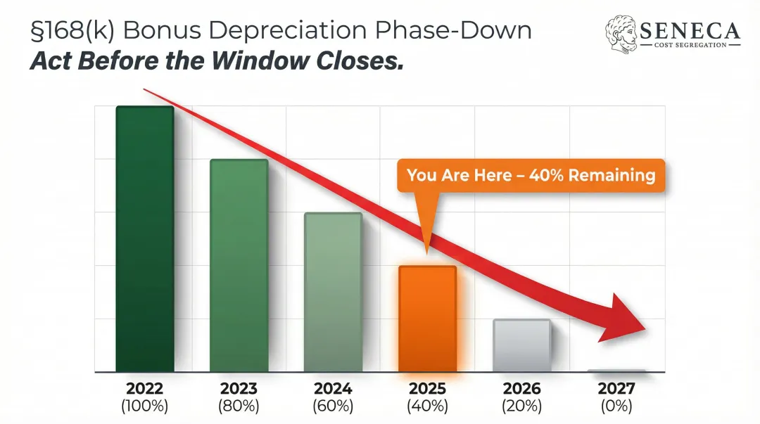 Bonus depreciation phase-down schedule 2022 to 2027 under Tax Cuts and Jobs Act
