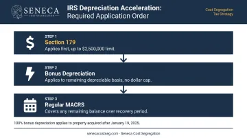 Three-step application order for combining Section 179 and bonus depreciation strategies