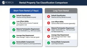Short-term rental versus long-term rental tax treatment side-by-side comparison infographic