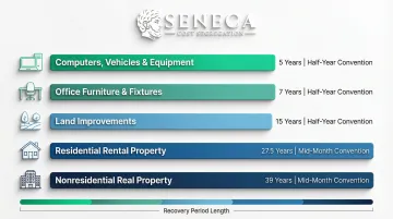 MACRS property recovery periods comparison table from five years to thirty-nine years