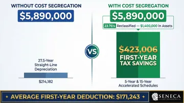Cost segregation study first-year tax savings example showing reclassified asset value