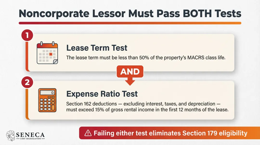 Two-part noncorporate lessor Section 179 qualification test infographic