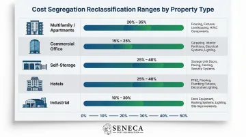 Cost segregation reclassification percentage ranges by property type comparison chart