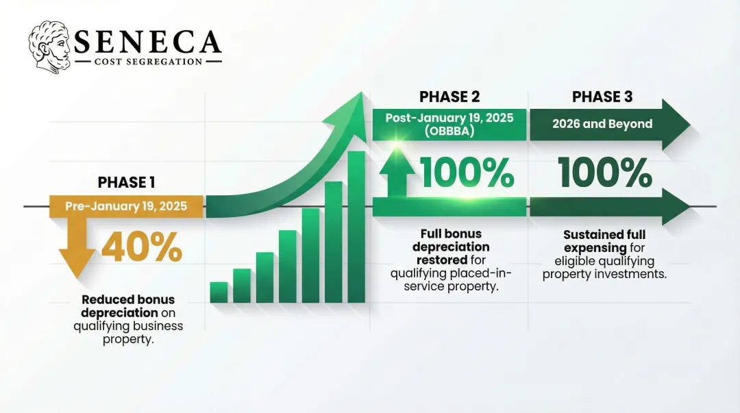 Bonus depreciation timeline phasedown and restoration from 2024 through 2026