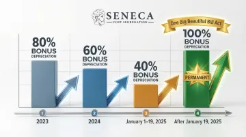 Bonus depreciation timeline from 2023 to 2025 permanent restoration infographic