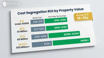 Cost segregation study fee versus first-year tax savings ROI comparison by property value tier