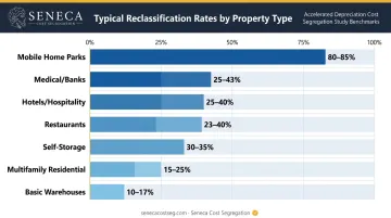 Rental property cost segregation reclassification rates by property type comparison chart