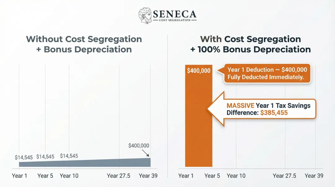 Bonus depreciation combined with cost segregation year-one deduction acceleration comparison infographic