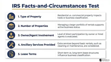 IRS facts-and-circumstances test five factors for rental trade or business qualification
