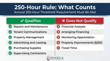 Section 199A safe harbor 250-hour rule qualifying versus non-qualifying rental service hours