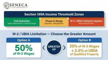 Section 199A income threshold two-tier system with W-2 wage and UBIA limitation breakdown