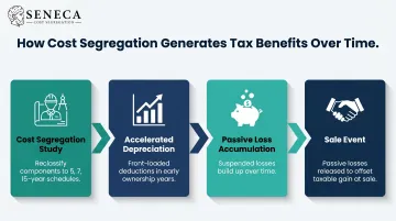 Cost segregation study tax benefit flow from accelerated depreciation to sale offset