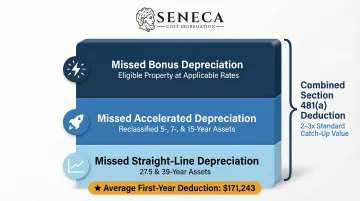 Cost segregation retroactive catch-up deduction three recovery categories stacked infographic