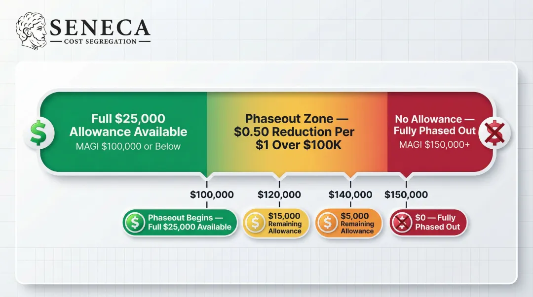 $25,000 rental loss allowance MAGI phaseout range visual breakdown infographic