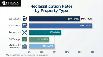 Reclassification percentage comparison by specialty property type cost segregation infographic
