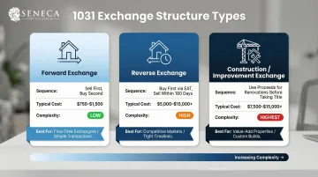 Three types of 1031 exchanges forward reverse and construction comparison with typical costs