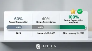 Bonus depreciation rate timeline by property placed-in-service date 2024 to 2025