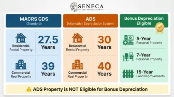 MACRS GDS versus ADS recovery period comparison for real estate property types