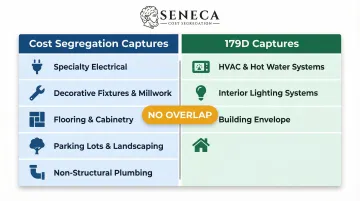 Cost segregation versus 179D asset coverage categories side-by-side comparison chart