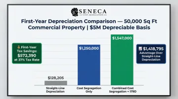 Commercial property first-year tax deduction comparison stacked strategies versus straight-line depreciation
