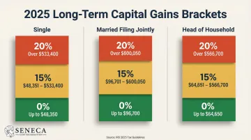 2025 long-term capital gains tax brackets by filing status comparison table