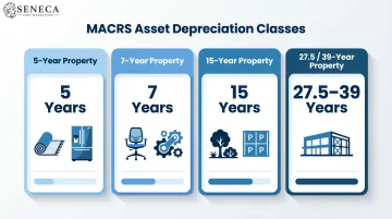 MACRS cost segregation asset class recovery periods comparison chart